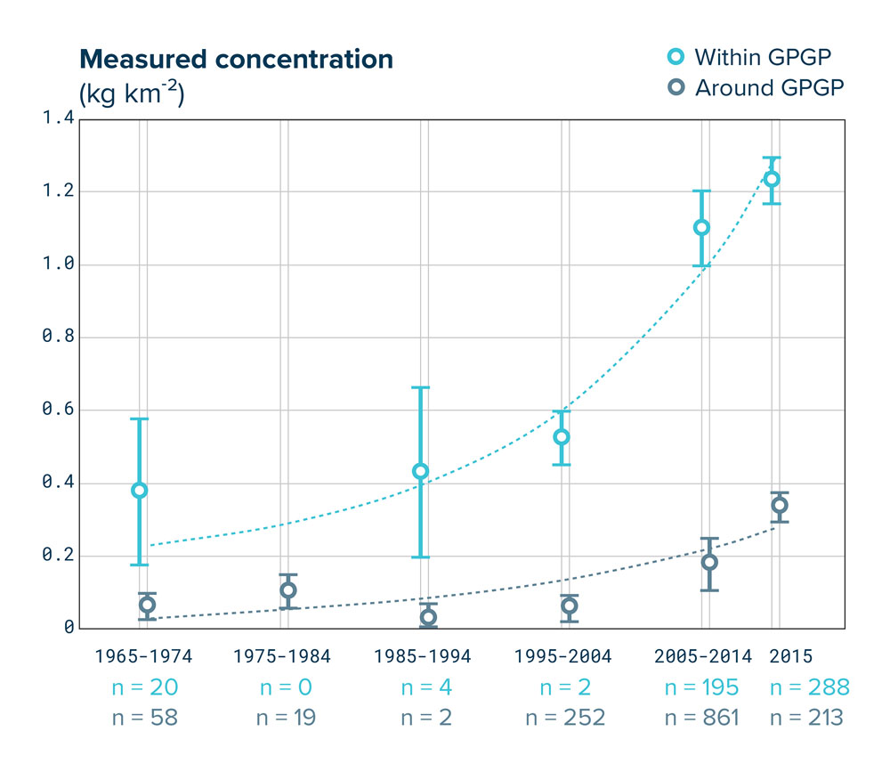 Great Pacific Garbage Patch, ocean plastic pollution, save oceans, help clean oceans,